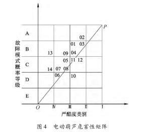 鋼絲繩電動葫蘆故障危害性分析